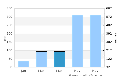 Qishi average rain in March