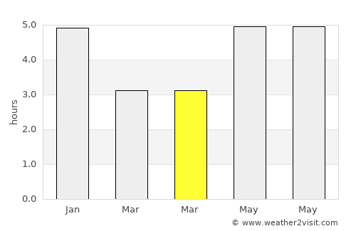Qishi average rain in March