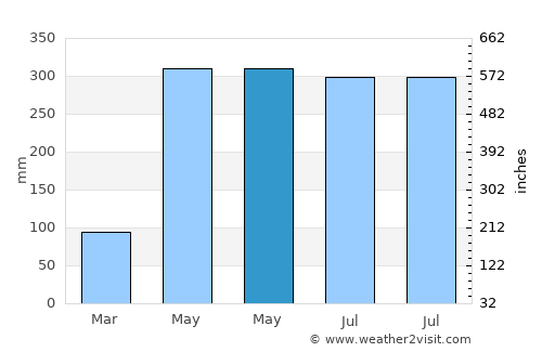 Qishi average rain in May