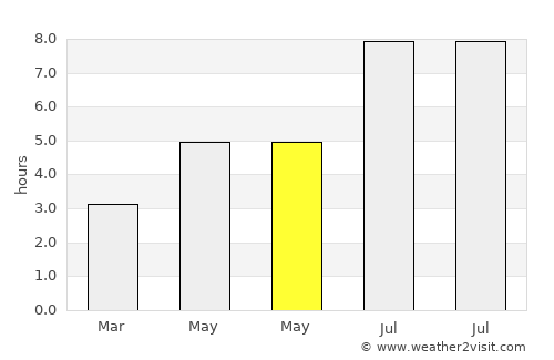 Qishi average rain in May