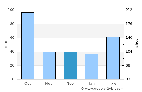 Qishi average rain in November