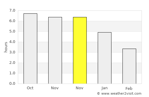 Qishi average rain in November
