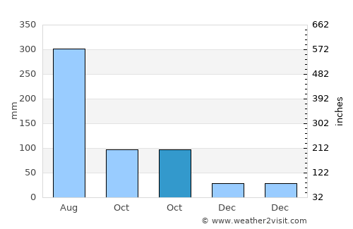Qishi average rain in October
