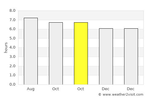 Qishi average rain in October