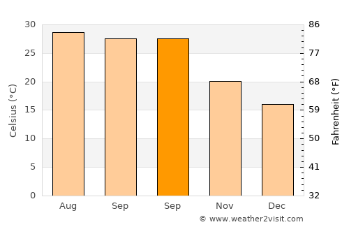 Qishi average temperature in September