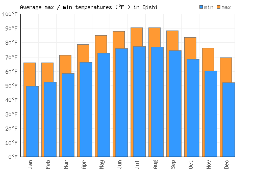 Qishi average minimum / maximum temperatures (Fahrenheit)