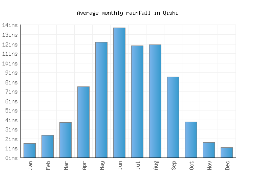 Qishi monthly rainfall chart (inches)