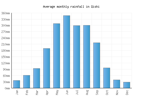 Qishi monthly rainfall chart (mm)