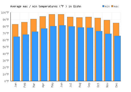 Qishn average minimum / maximum temperatures (Fahrenheit)