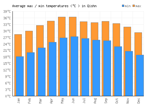 Qishn average minimum / maximum temperatures (Celsius)