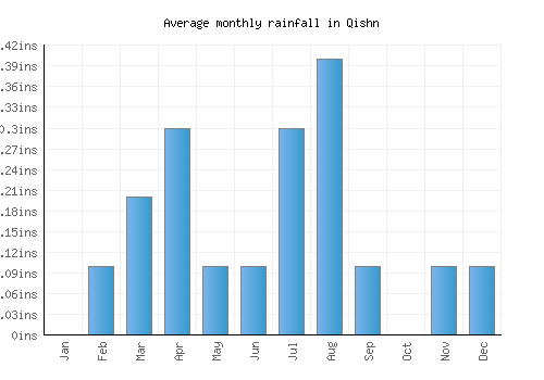 Qishn monthly rainfall chart (inches)