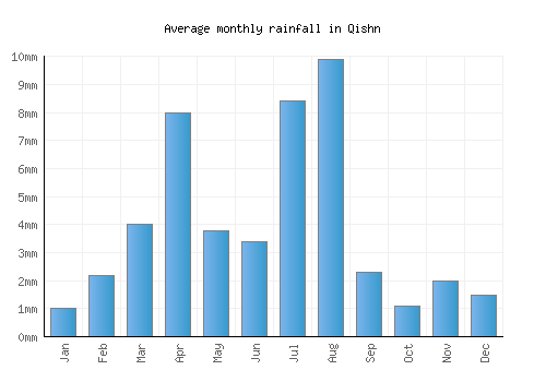 Qishn monthly rainfall chart (mm)