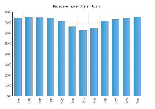 Qishn relative humidity averages