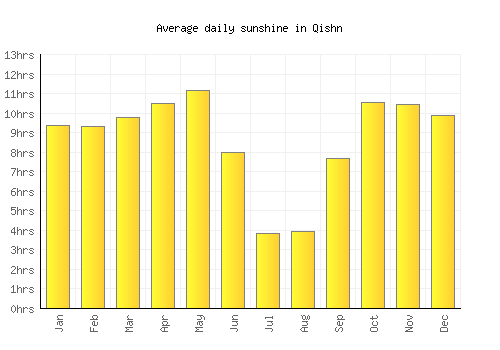 Qishn average daily sunshine chart