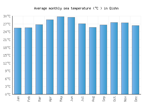 Qishn average sea temperature chart (Celsius)