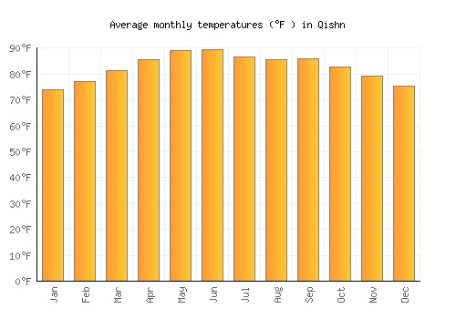 Qishn average temperature chart (Fahrenheit)