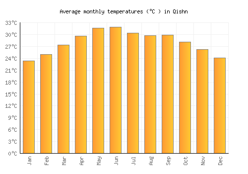 Qishn average temperature chart (Celsius)