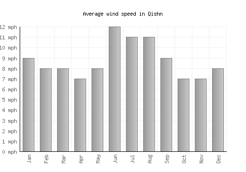 Qishn average winspeed by month (mph)