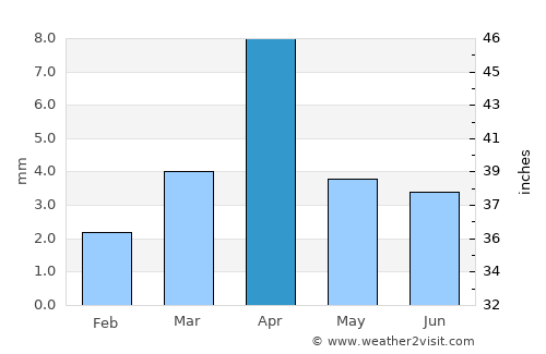 Qishn average rain in April