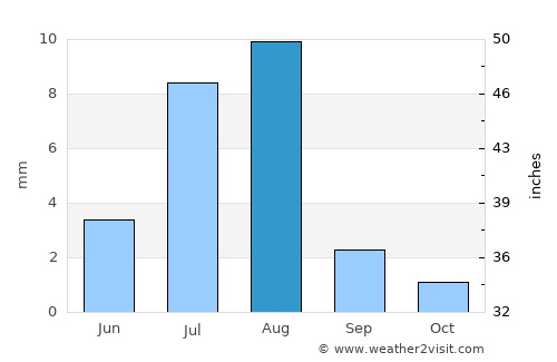 Qishn average rain in August