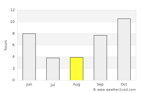 Qishn average rain in August