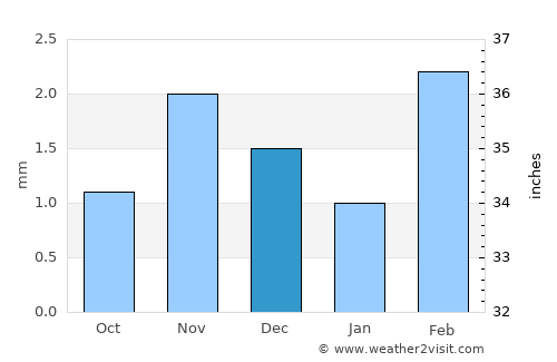 Qishn average rain in December