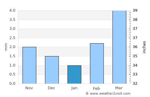 Qishn average rain in January