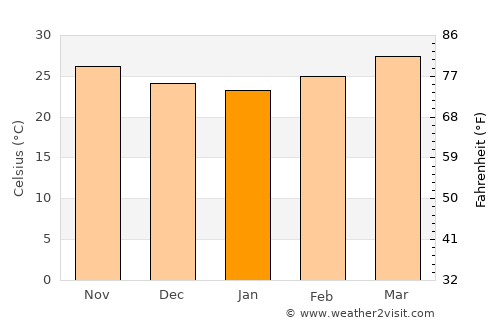 Qishn average temperature in January
