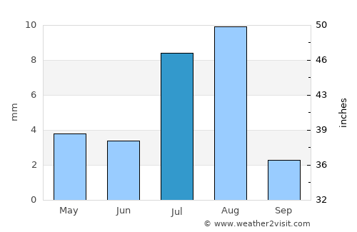 Qishn average rain in July