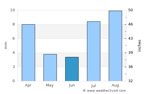 Qishn average rain in June