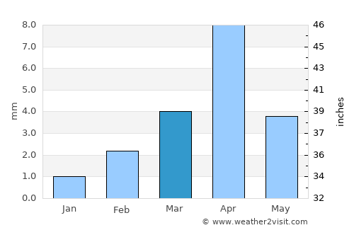Qishn average rain in March
