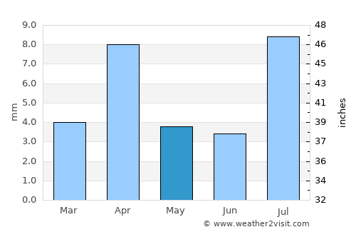 Qishn average rain in May