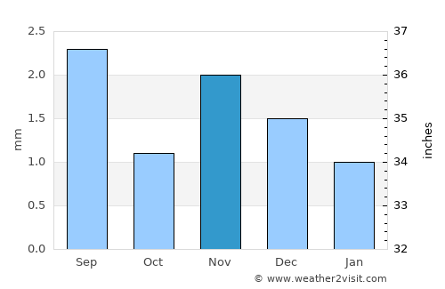 Qishn average rain in November