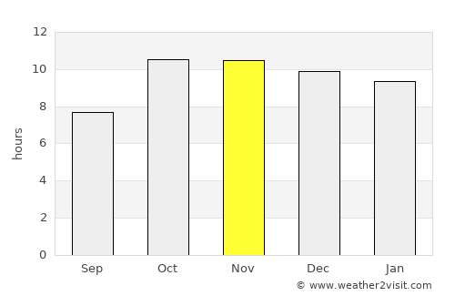 Qishn average rain in November