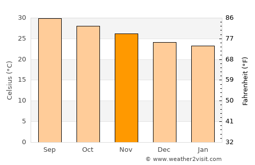 Qishn average temperature in November