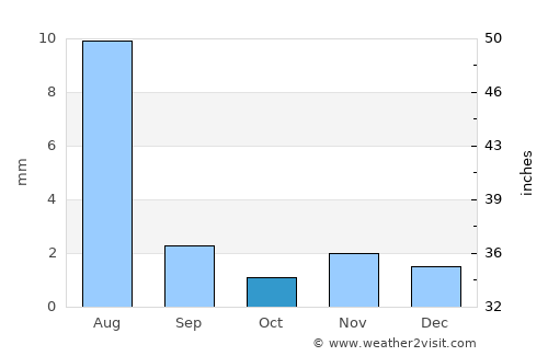 Qishn average rain in October