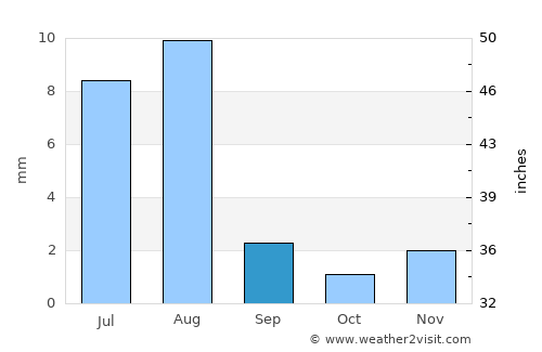 Qishn average rain in September