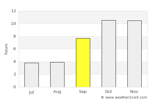 Qishn average rain in September