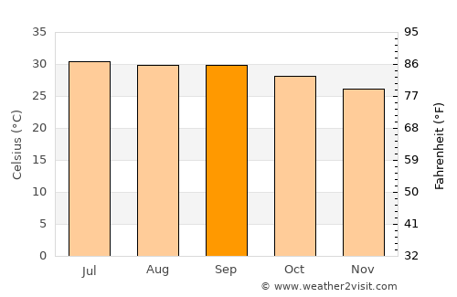 Qishn average temperature in September