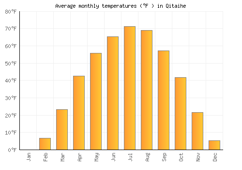 Qitaihe average temperature chart (Fahrenheit)