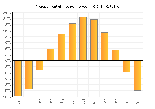 Qitaihe average temperature chart (Celsius)