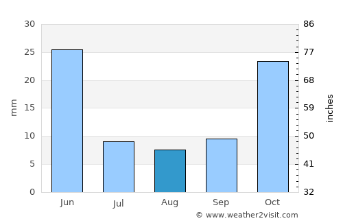 Qıvraq average rain in August