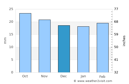 Qıvraq average rain in December