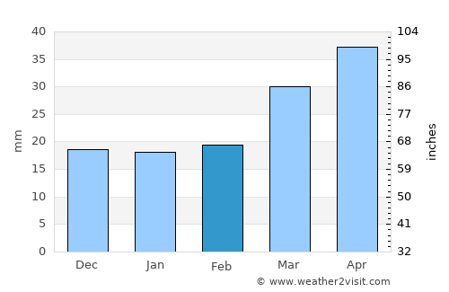 Qıvraq average rain in February