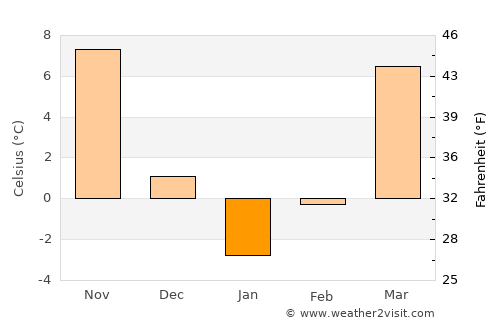 Qıvraq average temperature in January