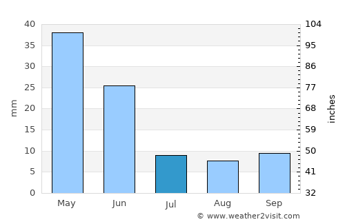Qıvraq average rain in July