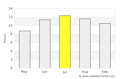 Qıvraq average rain in July