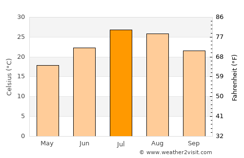 Qıvraq average temperature in July