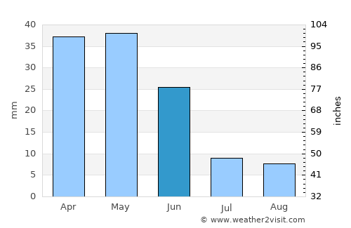Qıvraq average rain in June