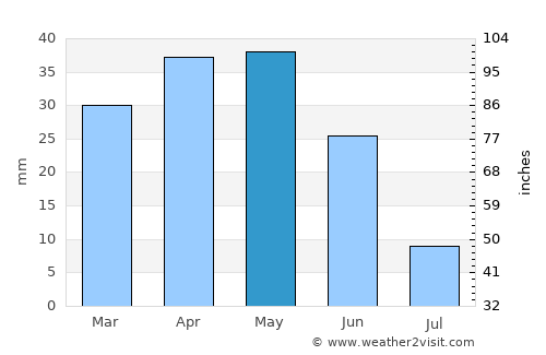 Qıvraq average rain in May